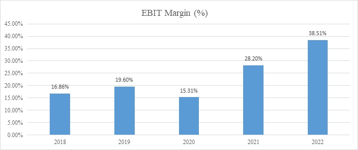 Adani Power Ltd report - EBIT Margin