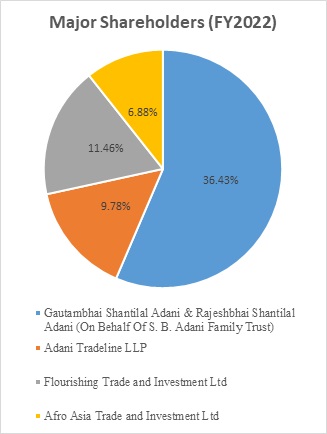 Adani Power Ltd report - Major Shareholders