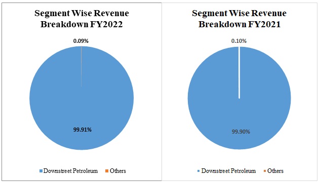 HPCL Segment Wise Revenue Breakdown