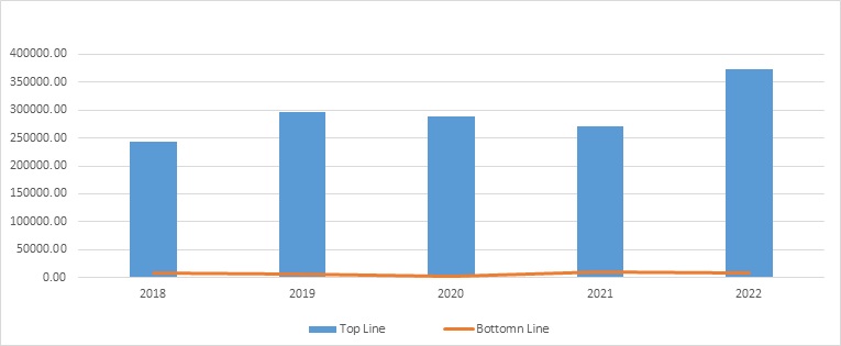 Hindustan Petroleum Corporation Limited Topline and Bottomline trend 