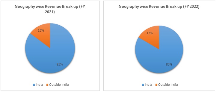Pidilite Industries Limited Geography wise Revenue Break up