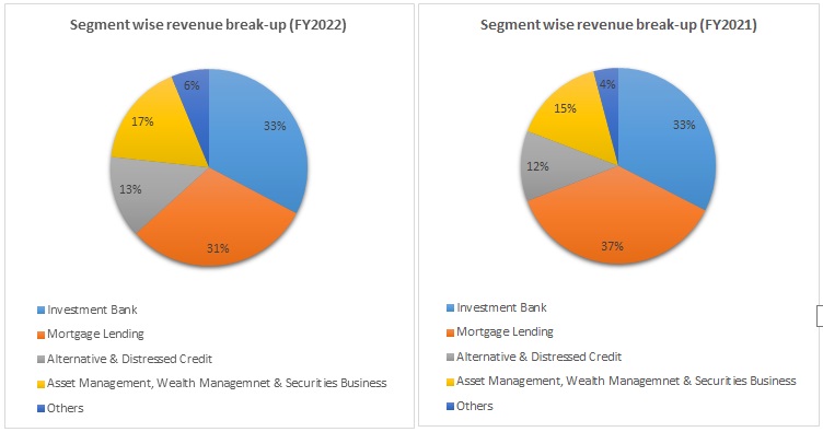 JM Financial Limited Segment wise revenue break-up 