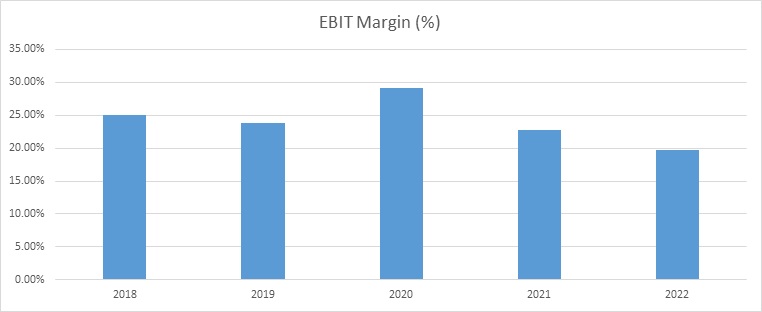 Indian Energy Exchange Limited EBIT Margin