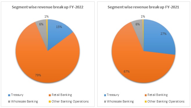AU Small Finance Bank Revenue Trend