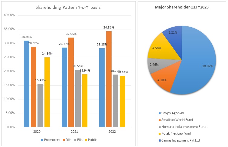 AU Small Finance Bank Shareholding Pattern