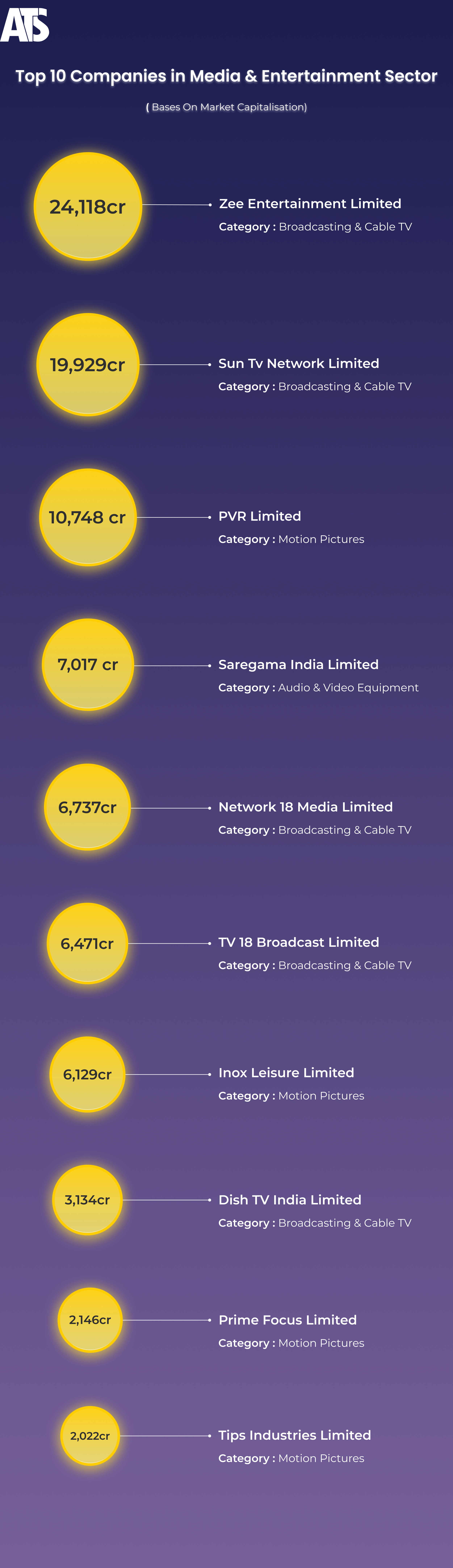 Top 10 Companies in Media & Entertainment Sector