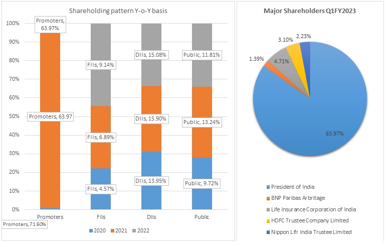 Bank of Baroda Shareholding pattern