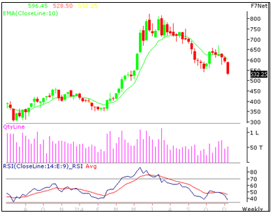 Reliance Infrastructure Limited Technical View