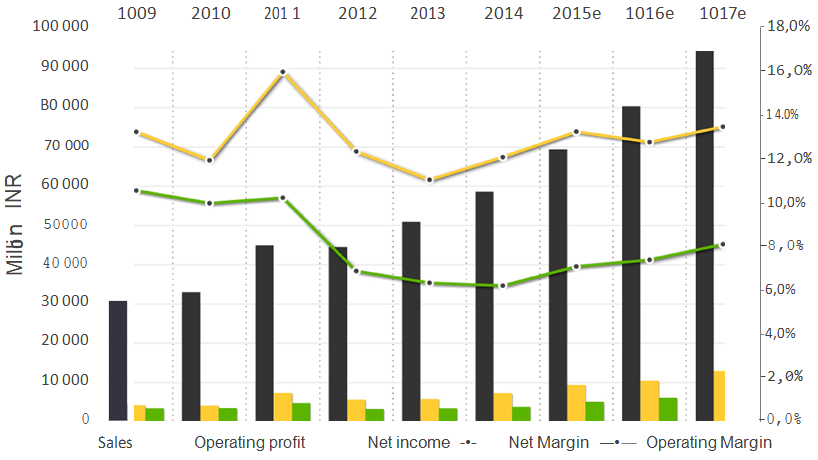 Sintex Industries Ltd Company Forecast
