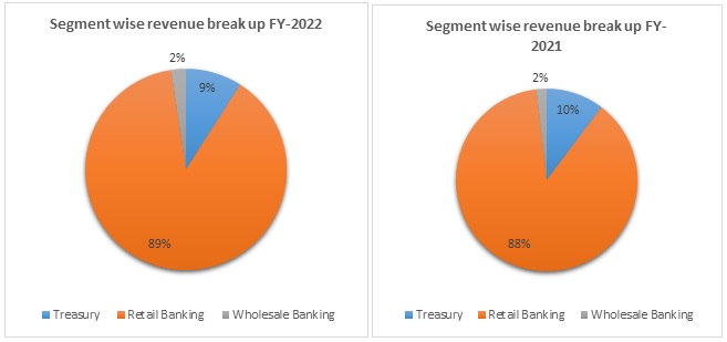 Ujjivan Small Finance Bank Limited Revenue Trend