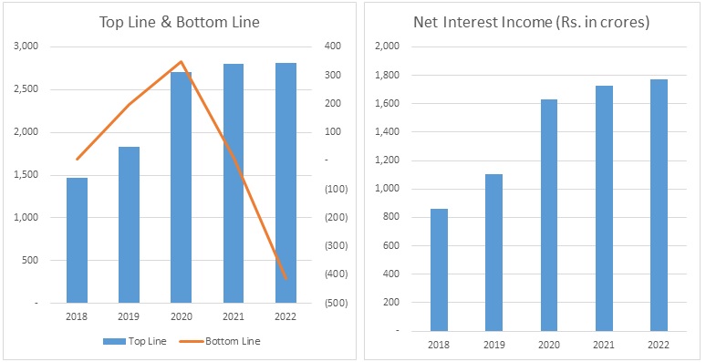 Ujjivan Small Finance Bank Limited Top Line and Bottom Line Revenue Trend