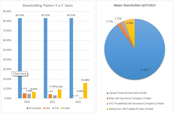 Ujjivan Small Finance Bank Limited Shareholding Pattern