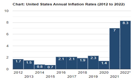 Annual Inflation Rates from 2012 to 2022