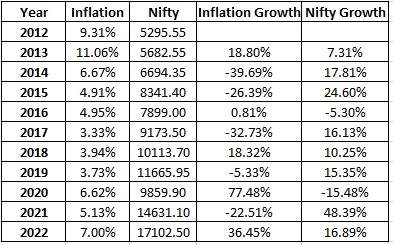 How has the Indian market performed in the last decade in comparison to inflation