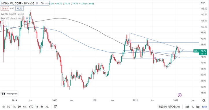 Indian Oil Corporation Limited Technical Analysis